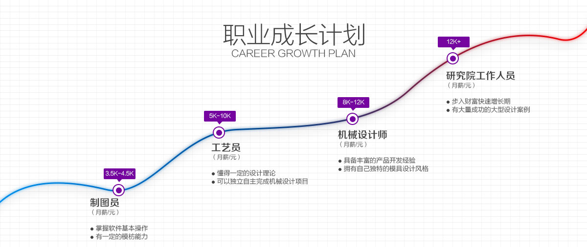 机械CAD职业成长计划